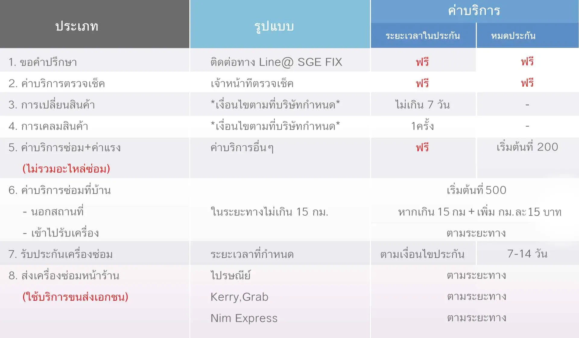 SGE SURE Service plan SGE SURE Service plan